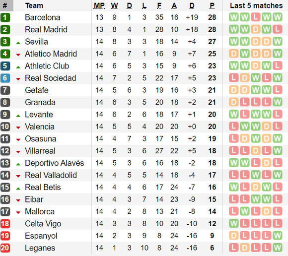 Bảng xếp hạng, kết quả vòng 14-La Liga: Sevilla vào tốp 3 ảnh 1