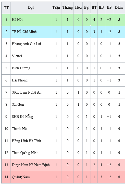 Bảng xếp hạng vòng 1 - LS V.League 1 2020: Hà Nội tạm dẫn đầu ảnh 1