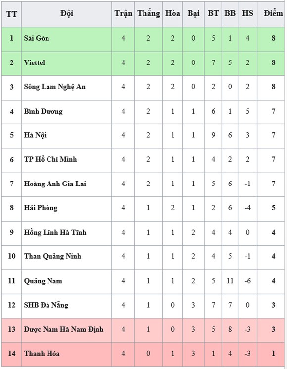 Bảng xếp hạng vòng 4-LS V.League 2020: CLB Sài Gòn vươn lên dẫn đầu ảnh 1