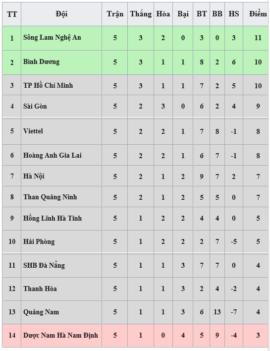 Bảng xếp hạng vòng 5 - LS V.League 2020: Sông Lam Nghệ An chiếm ngôi đầu, Hà Nội xếp thứ 7 ảnh 1
