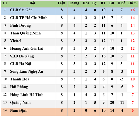 Bảng xếp hạng vòng 8 LS V.League 2020: CLB TP Hồ Chí Minh xuống vị trí thứ hai ảnh 1