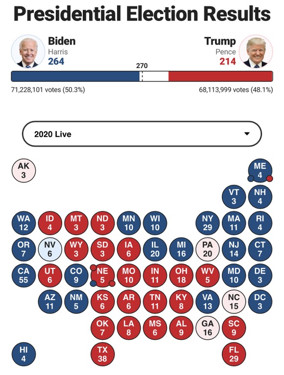Bầu cử Mỹ 2020: Joe Biden chỉ còn thiếu 6 phiếu để tiến tới cột mốc 270 phiếu đại cử tri ảnh 5