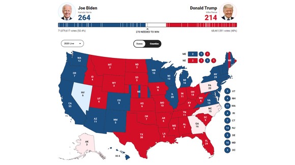 Bầu cử Mỹ 2020: Joe Biden chỉ còn thiếu 6 phiếu để tiến tới cột mốc 270 phiếu đại cử tri ảnh 1