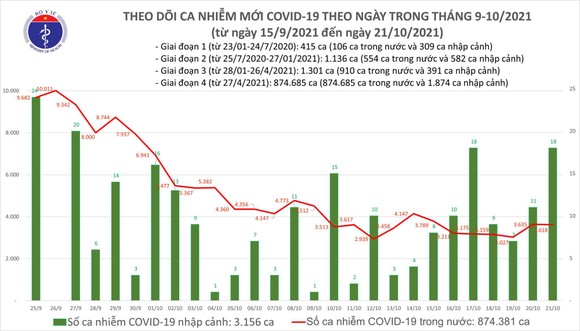 Ngày 21-10, ghi nhận 3.618 ca mắc Covid-19 mới, 1.541 bệnh nhân khỏi bệnh ảnh 1