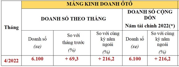 Honda Việt Nam công bố Kết quả kinh doanh tháng 4-2022 ảnh 2