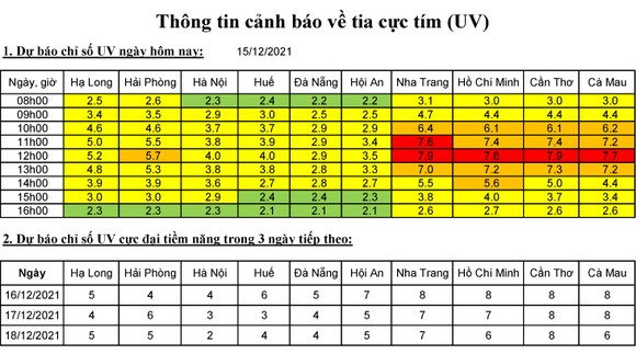 Hôm nay 15-12, chỉ số UV ở TPHCM ở mức nguy cơ gây hại cao ảnh 1