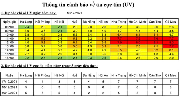 Bắc bộ trời rét, Nam bộ có chỉ số UV ở mức nguy cơ gây hại cao ảnh 1