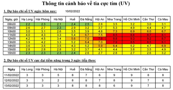 Ngày 10-2, TPHCM có chỉ số tia cực tím cao nhất nước ảnh 1