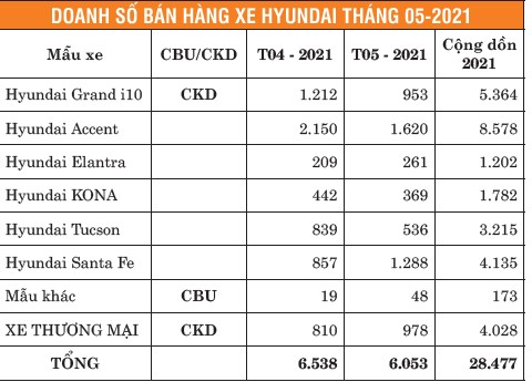 TC Motor công bố kết quả bán hàng Hyundai tháng 5-2021 ảnh 1