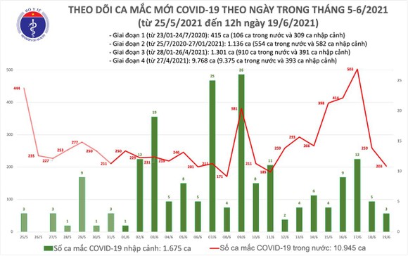 Trưa 19-6, TPHCM có 64 ca mắc mới Covid-19, trong đó 13 ca chưa rõ nguồn lây ảnh 1