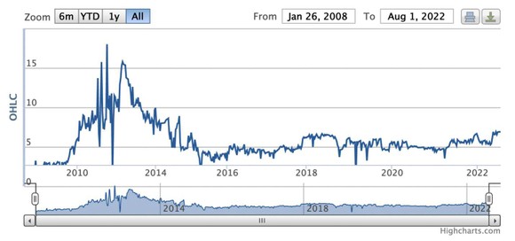 Biểu đồ giá CP Merrill từ ngày 26-1-2008 đến 1-8-2022.