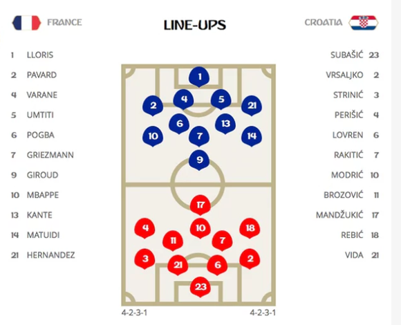 Pháp - Croatia 0-0: Cuộc chiến rất cân bằng ảnh 4