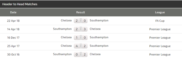 Southampton - Chelsea: Ngư ông đắc lợi ảnh 3
