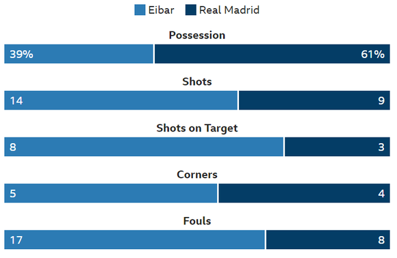 Real Madrid thua sốc Eibar 0-3: Ngày hôm qua đâu rồi! ảnh 1