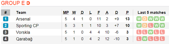 Arsenal - FK Qarabag: Dự bị lập công ảnh 5