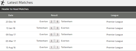 Nhận định Tottenham - Everton: Bài toán chiến thuật của Pochettino  ảnh 2