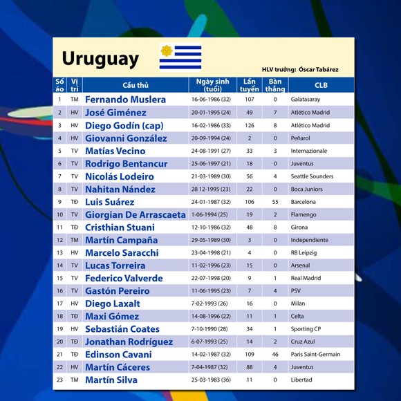 Bảng C: URUGUAY Cơ hội cuối cho thế hệ Suarez, Cavani ảnh 4