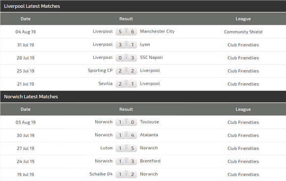 Nhận định Liverpool – Norwich City: Mưa bàn thắng ở Anfield ảnh 4
