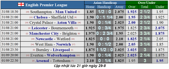 Lịch thi đấu Ngoại hạng Anh ngày 31-8, Man United quật khởi ảnh 3