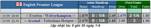 Nhận định Arsenal – Tottenham: Trận derby cân não (Mới cập nhật) ảnh 5