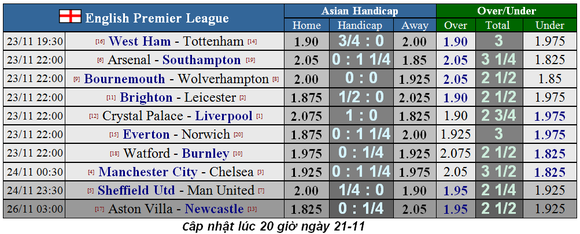 Lịch thi đấu Ngoại hạng Anh, vòng 13 ngày 23/11: Mourinho thách thức Wsst Ham (Mới cập nhật) ảnh 3