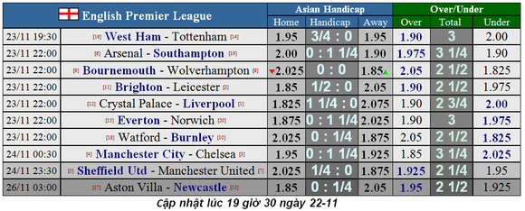 Lịch thi đấu Ngoại hạng Anh, vòng 13 ngày 23/11: Mourinho thách thức Wsst Ham (Mới cập nhật) ảnh 2