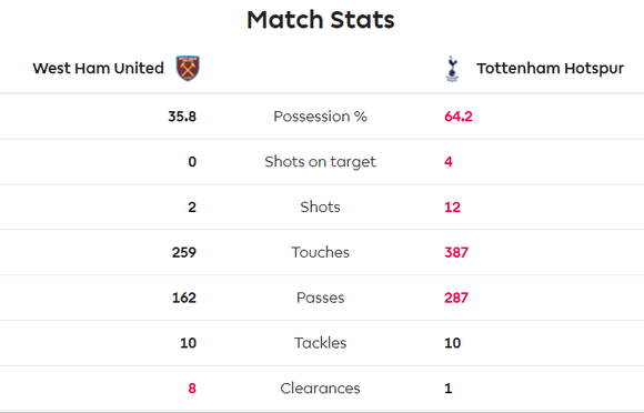 West Ham - Tottenham 2-3: Gà trống lột xác dưới tay Mourinho ảnh 7