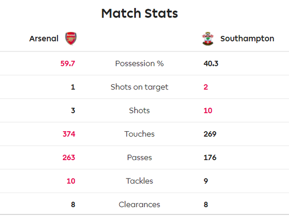 Arsenal - Southampton 2-2: Lacazette cứu nguy Pháo thủ phút 90+6 ảnh 5