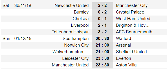 Kết quả Xếp hạng giải Ngoại hạng Anh ngày 30-11: Man City thảm bại, Liverpool bứt phá ảnh 1