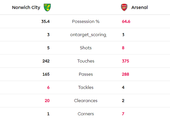 Norwich City - Arsenal 2-2: Aubameyang cứu nguy Pháo thủ  ảnh 6