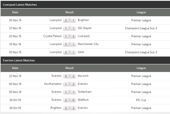 Nhận định Liverpool – Everton: Klopp quyết thắng trận derby Merseyside (Mới cập nhật) ảnh 4