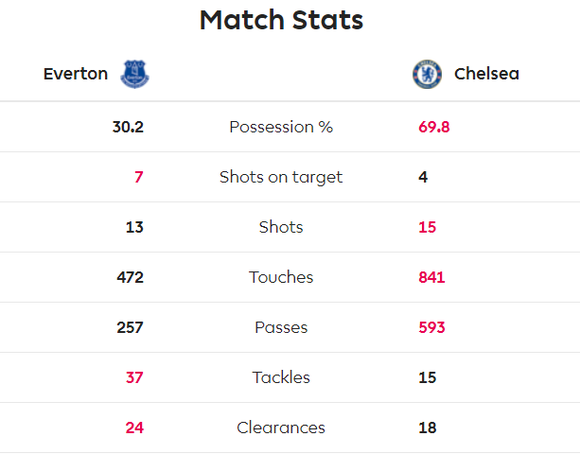 Everton - Chelsea 3-1: Calvert-Lewin nhấn chìm The Blues để đền ơn Ferguson ảnh 9