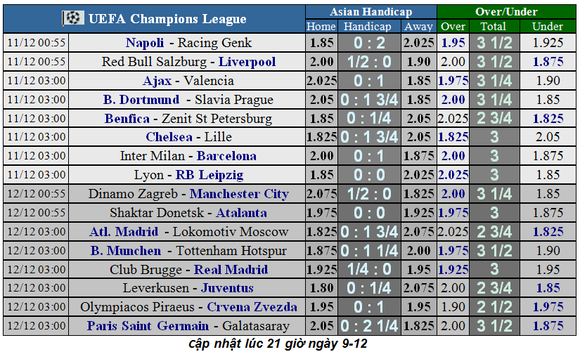 Lịch thi đấu Champions League ngày 11-12: Chelsea đoạt vé, Inter quyết thắng Barca ảnh 1