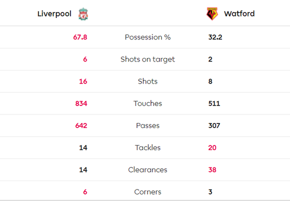 Liverpool - Watford 2-0: Mo Salah tỏa sáng với cú đúp ảnh 10
