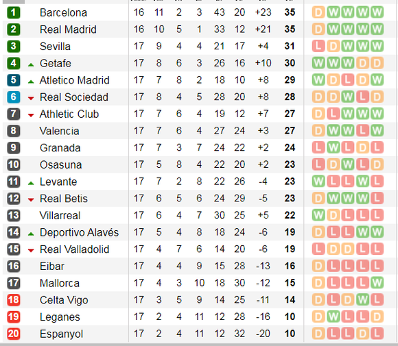 Lịch thi đấu La Liga ngày 18-12: Siêu kinh điển: Barca lấn lướt Real Madrid (Mới cập nhật) ảnh 3