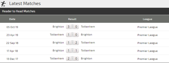 Nhận định Tottenham – Brighton: Khi Mourinho quyết gỡ thể diện (Mới cập nhật) ảnh 4