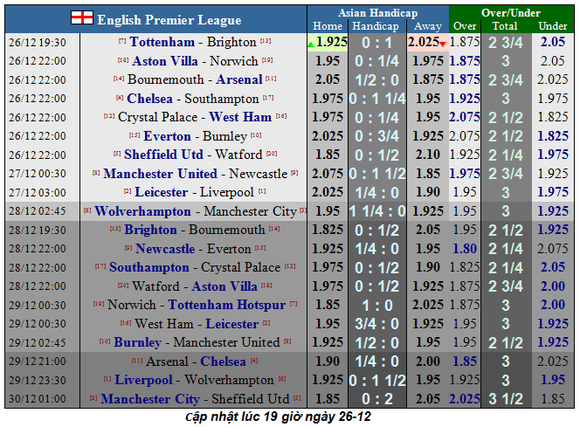 Lịch thi đấu Ngoại hạng Anh, vòng 19 ngày 27-12: Wolves chống man City (Mới cập nhật) ảnh 2
