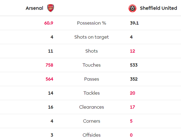 Arsenal - Sheffield Utd 1-1: Pháo thủ đánh rơi chiến thắng ảnh 7