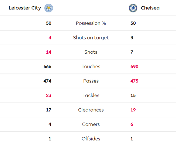 Leicester - Chelsea 2-2: Rudiger ghi cú đúp gỡ hòa sau sai lầm của Caballero ảnh 9