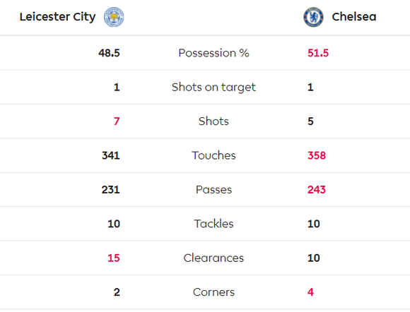 Leicester - Chelsea 2-2: Rudiger ghi cú đúp gỡ hòa sau sai lầm của Caballero ảnh 4