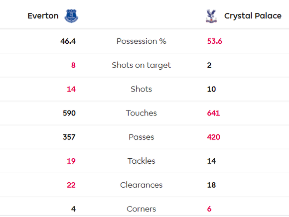 Richarlison tỏa sáng giúp Everton thắng Crystal Palace 3-1, bấm còi qua mặt Man United ảnh 10