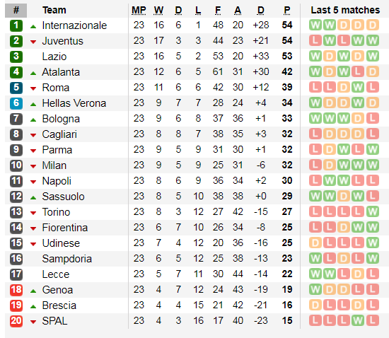 Xếp hạng vòng 23 Serie A: Inter soán ngôi Juventus ảnh 2