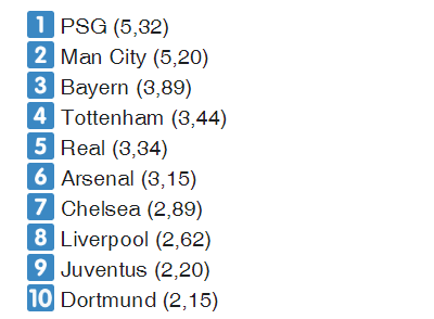 Qua mặt Man City, PSG là CLB quyền lực tài chính nhất thế giới – MU lọt ngoài tốp 10 ảnh 1