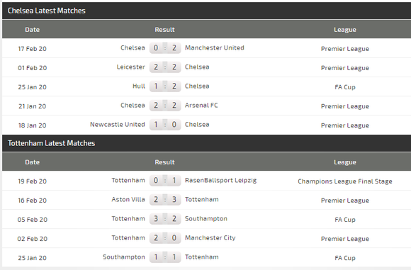 Dự đoán Chelsea – Tottenham: The Blues chạm trán Mourinho ảnh 4