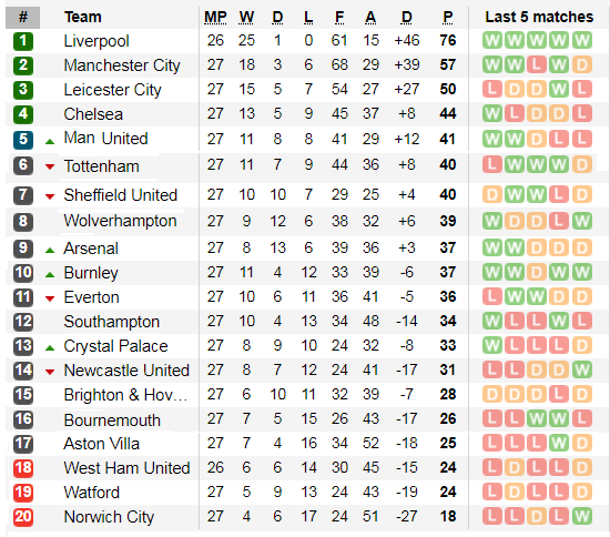 Xếp hạng Ngoại hạng Anh vòng 27: Man United vươn lên thứ 5, Arsenal lên thứ 9 ảnh 2