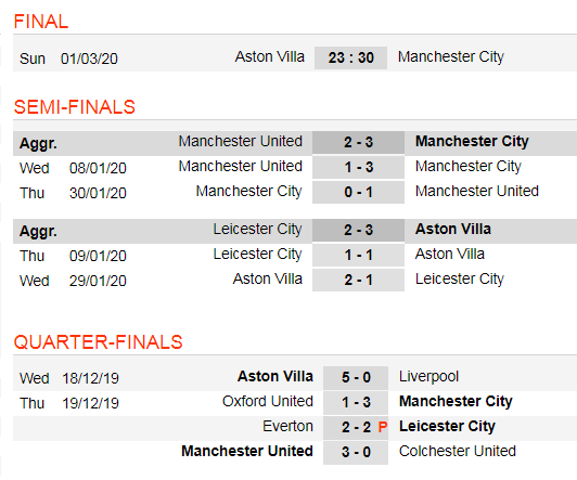 Lịch thi đấu Chung kết Cúp Liên đoàn: Aston Villa chống Man City (Mới cập nhật) ảnh 2