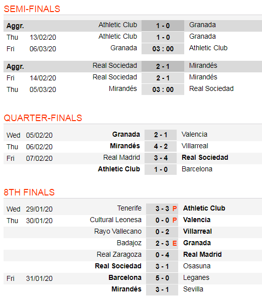 Lịch thi đấu bán kết Cúp Nhà vua: Real Sociedad rộng đường vào chung kết (Mới cập nhật) ảnh 3
