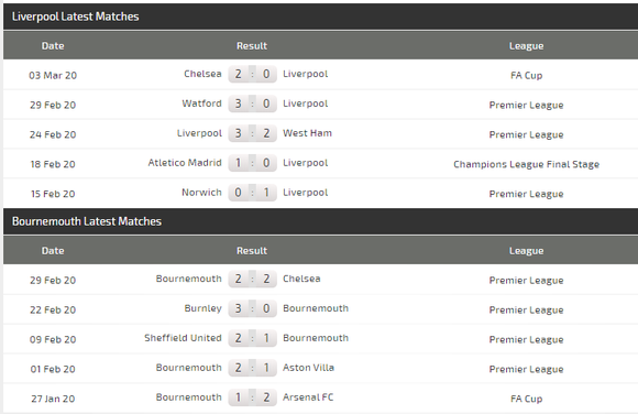 Dự đoán Liverpool – Bournemouth: Bão táp ở Anfield (Mới cập nhật) ảnh 5