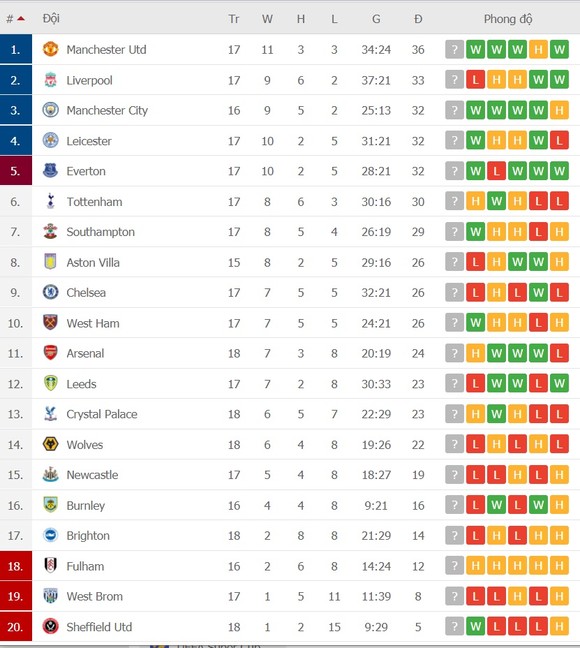 Lịch thi đấu Ngoại hạng Anh, vòng 18: Liverpool quyết đấu Man United, Man City ngư ông đắc lợi ảnh 3