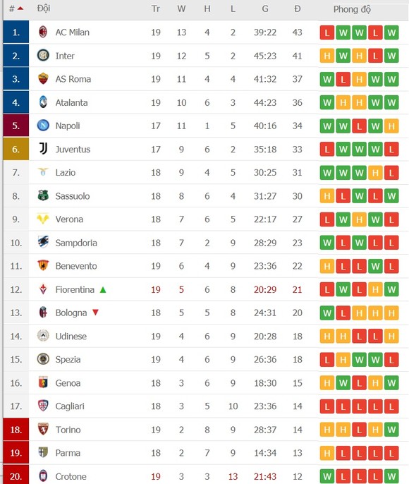 Thua đậm Atalanta, AC Milan vẫn đoạt ngôi Vô địch Mùa đông nhờ công… Ngựa vằn ảnh 1